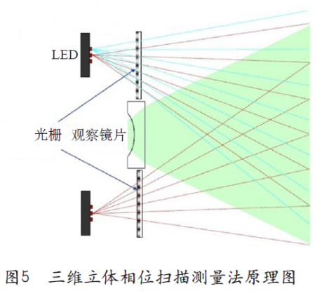 三位立體相位掃描測(cè)量法原理圖