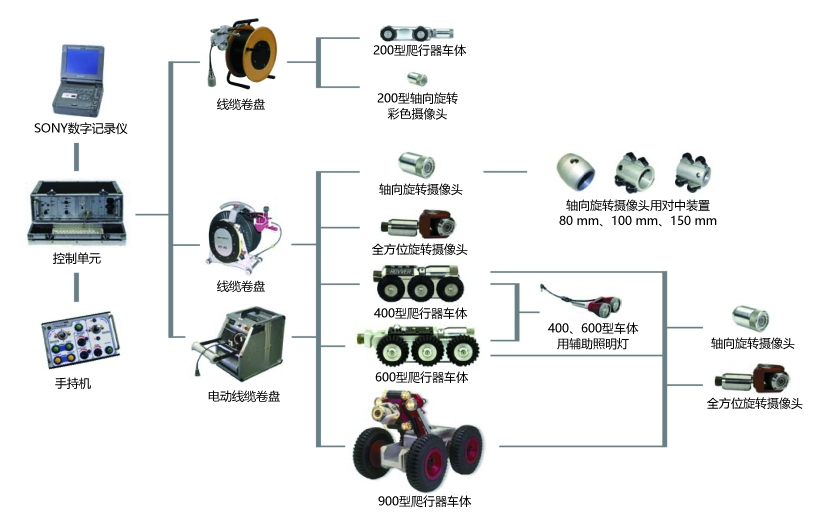 工業(yè)內(nèi)窺鏡之管道爬行機(jī)器人-韋林ROVVER系列