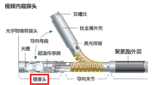 工業(yè)內窺攝像頭示意圖