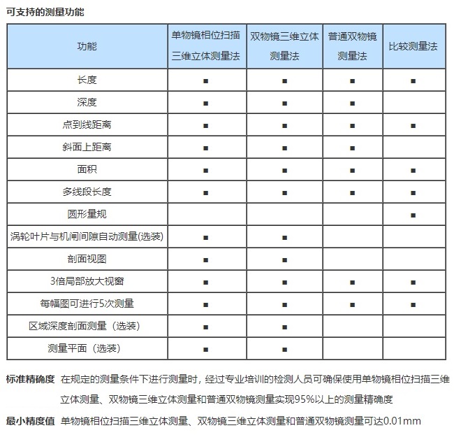 工業(yè)內(nèi)窺鏡的測(cè)量精度